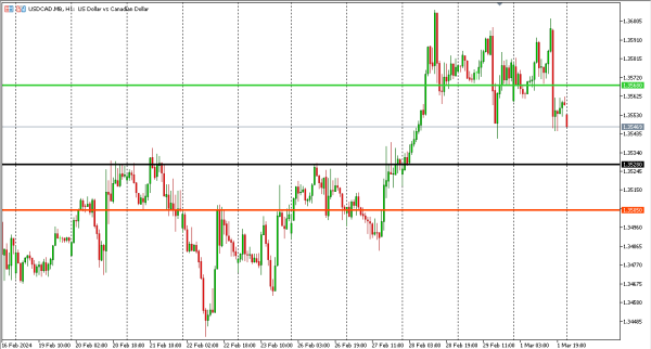 usdcad 4 mar