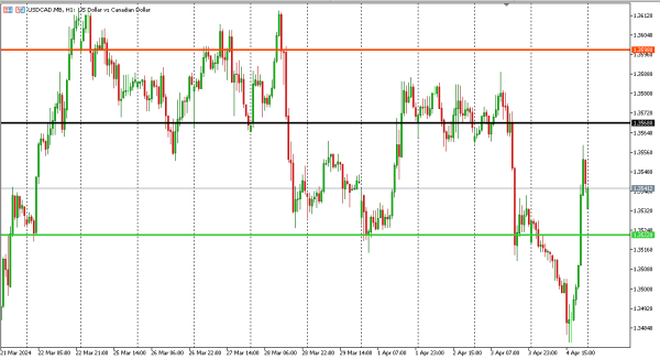 usdcad 5 apr