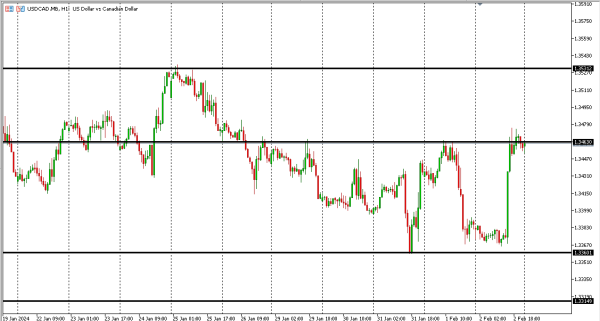 usdcad 5 feb