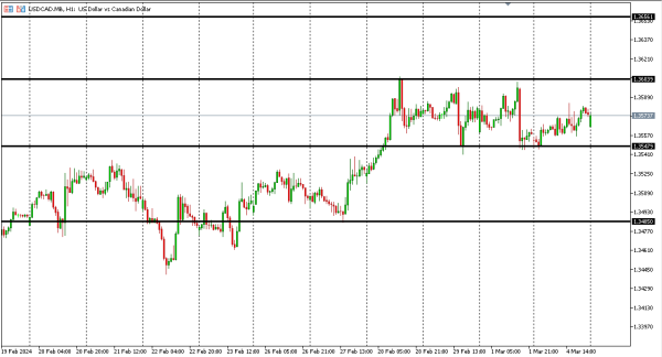 usdcad 5 mar