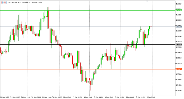 usdcad 6 des