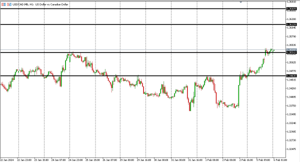 usdcad 6 feb