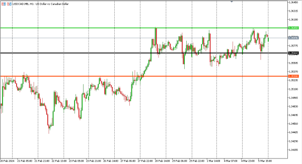 usdcad 6 mar