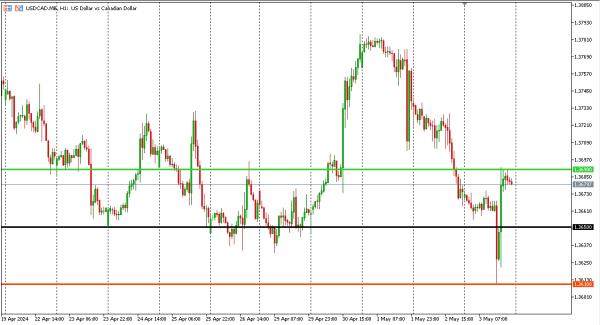 usdcad 6 mei