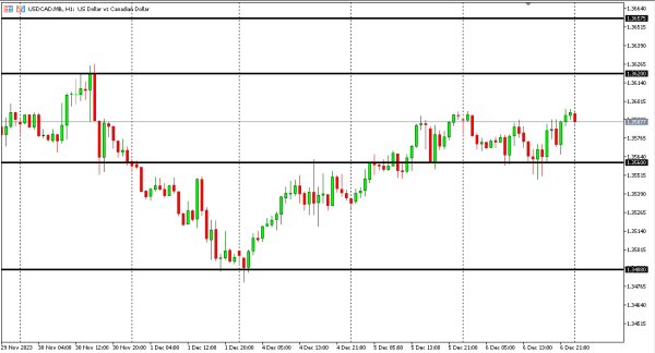 usdcad 7 des