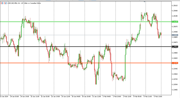 usdcad 7 feb
