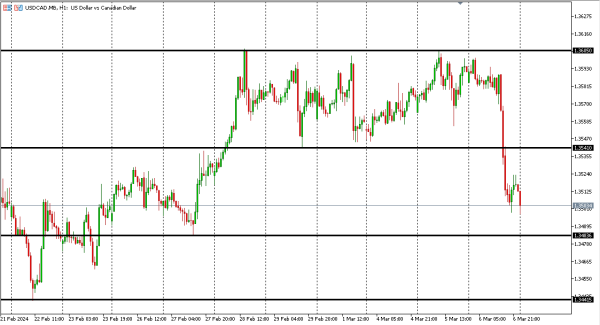 usdcad 7 mar