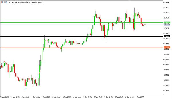 usdcad 7 sep