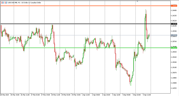 usdcad 8 apr