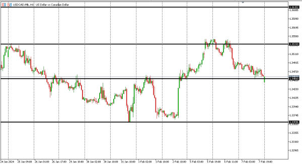 usdcad 8 feb