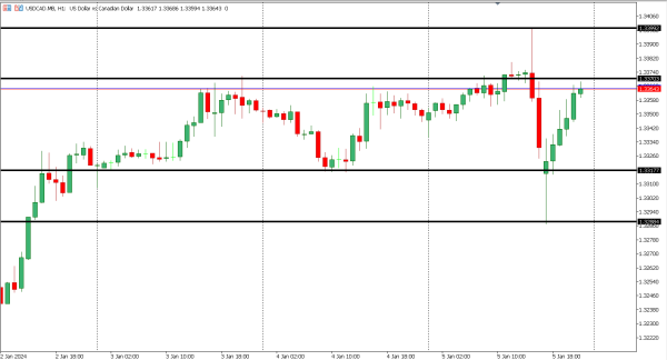 usdcad 8 jan
