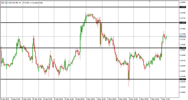 usdcad 8 mei