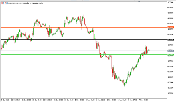 usdcad 8 nov