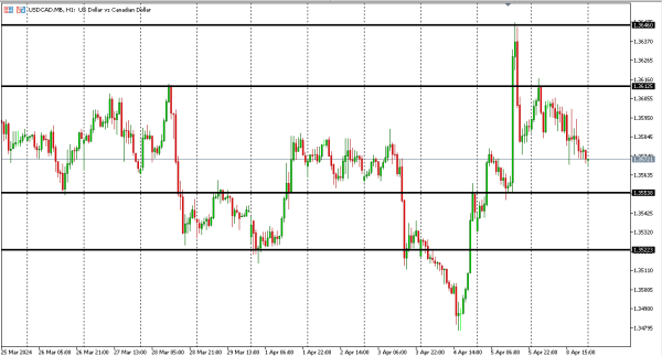 usdcad 9 apr