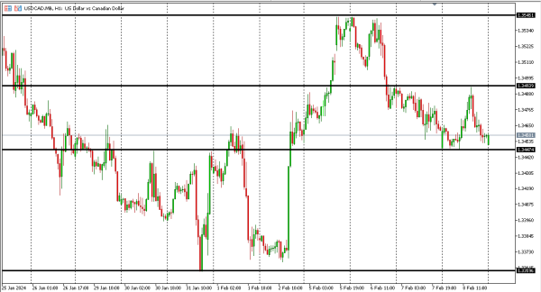 usdcad 9 feb