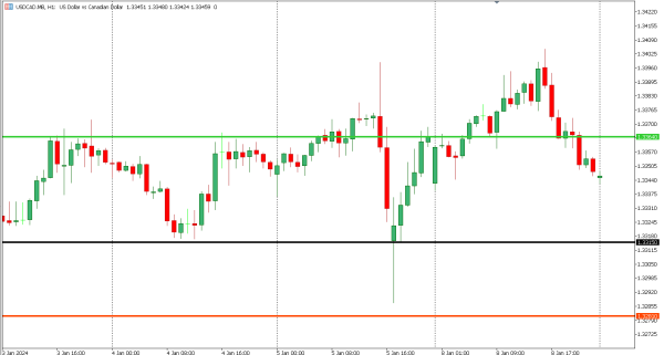 usdcad 9 jan