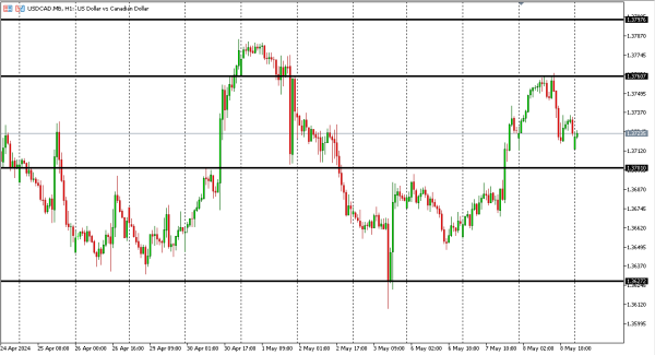 usdcad 9 mei