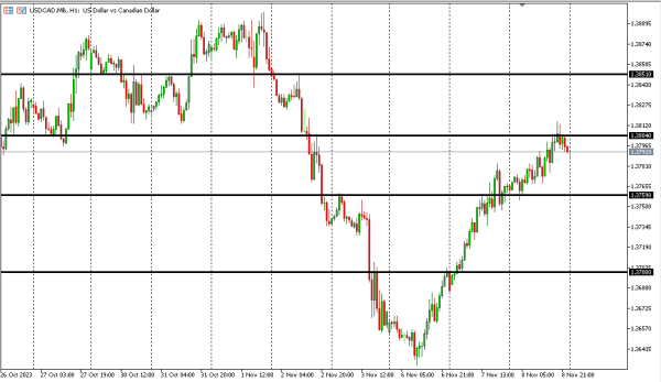 usdcad 9 nov