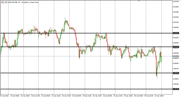 usdchf 1 feb