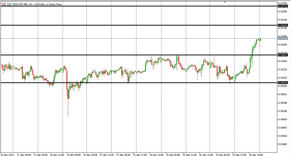 usdchf 1 mei