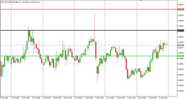 usdchf 10 jan