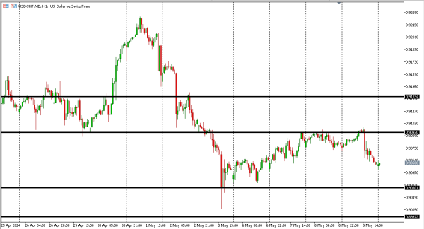 usdchf 10 mei