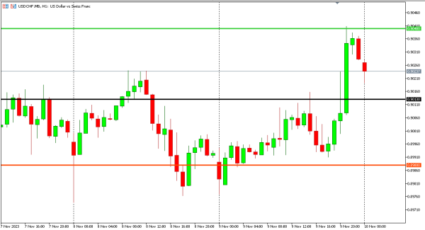 usdchf 10 nov