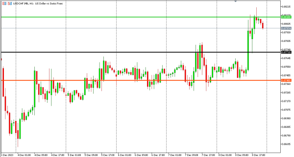 usdchf 11 des