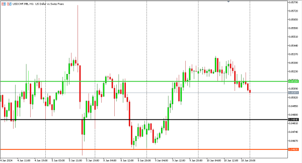 usdchf 11 jan