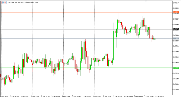 usdchf 12 des