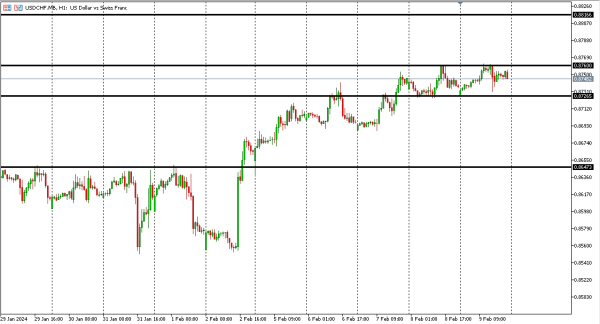 usdchf 12 feb