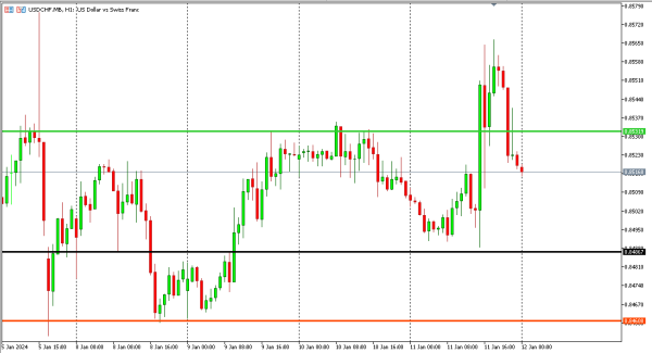 usdchf 12 jan