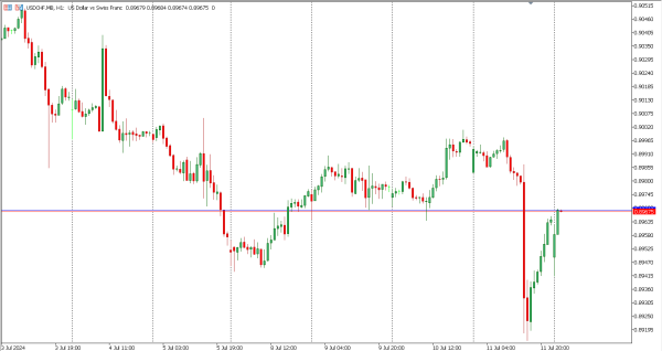 usdchf 12 jul