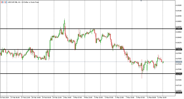 usdchf 12 mar