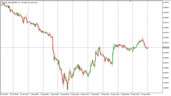 usdchf 13 agst