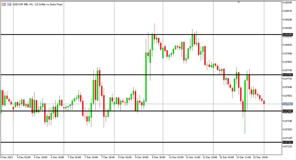 usdchf 13 des