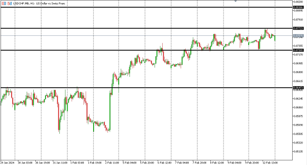 usdchf 13 feb