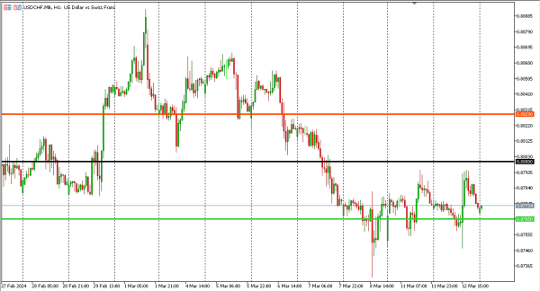 usdchf 13 mar