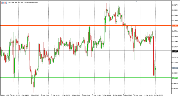 usdchf 14 des