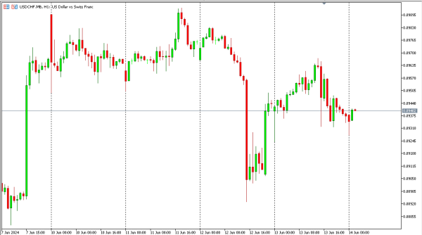 usdchf 14 jun