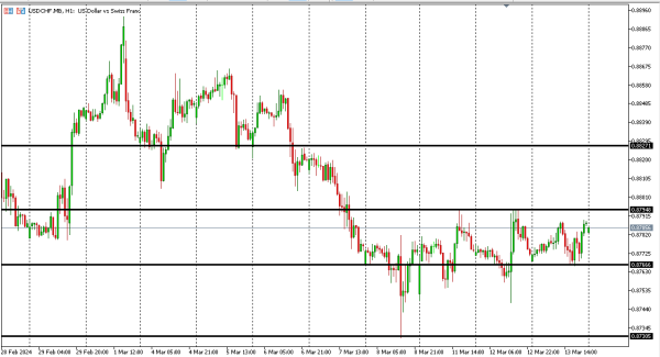 usdchf 14 mar