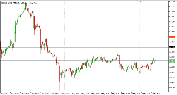 usdchf 14 mei