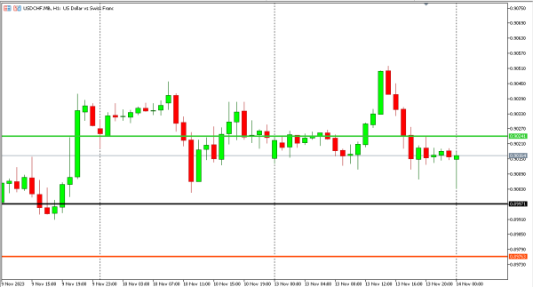 usdchf 14 nov