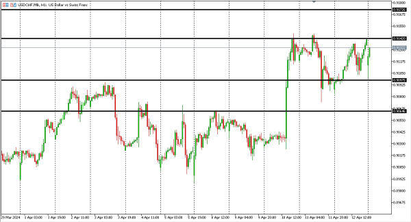 usdchf 15 apr