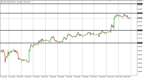 usdchf 15 feb