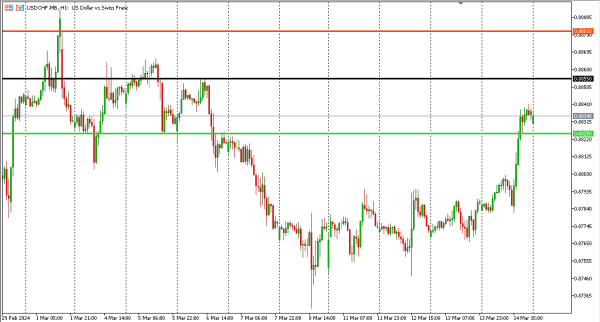 usdchf 15 mar