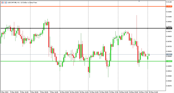 usdchf 15 mei