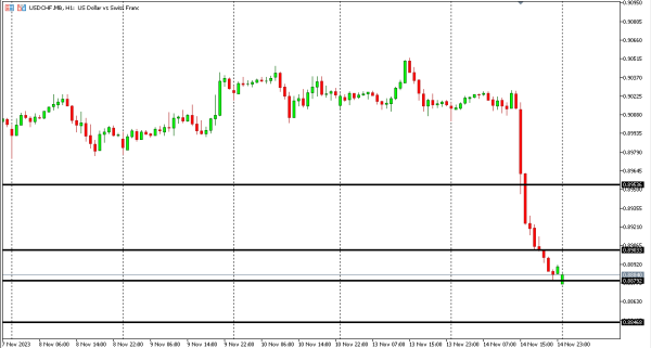 usdchf 15 nov