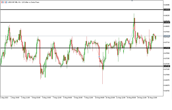 Analisa Teknikal Magnetfx 16 Agustus