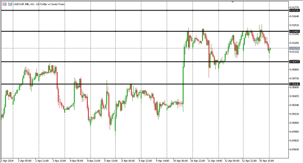 usdchf 16 apr